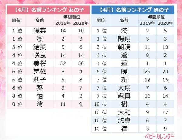 21年 4月生まれベビーの名づけトレンド 発表 ４月 サクラネーム が最旬トレンド 咲良 美桜 などサクラにまつわる名前が人気 春や暖かさを表す名前も増加 21年5月13日 エキサイトニュース