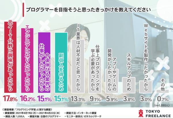 8割以上が挫折経験あり プログラミングの勉強 独学で挫折しないコツをプログラマーに徹底調査 21年5月13日 エキサイトニュース