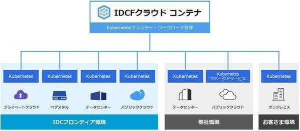 Idcフロンティア マネージドコンテナサービス Idcfクラウド コンテナ を提供開始 2021年5月13日 エキサイトニュース