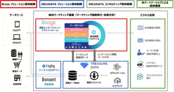 Brazeとインキュデータ、企業のデジタルマーケティング戦略を支援するパートナーシップを締結
