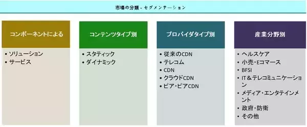 コンテンツ・デリバリー・ネットワーク（CDN）の市場規模は、2020年には134億1,987万ドルとなった
