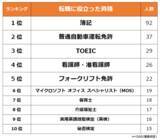 「【転職で役立った資格ランキング】男女500人アンケート調査」の画像1