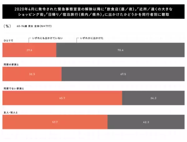 博報堂シニアビジネスフォース × 趣味人倶楽部「アクティブシニア調査」 【外出編】　