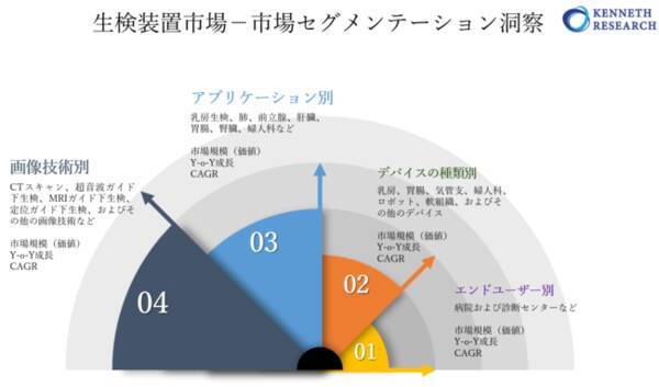 生検装置市場 グローバルシナリオ 市場規模 見通し 傾向と予測16 25年 21年5月18日 エキサイトニュース