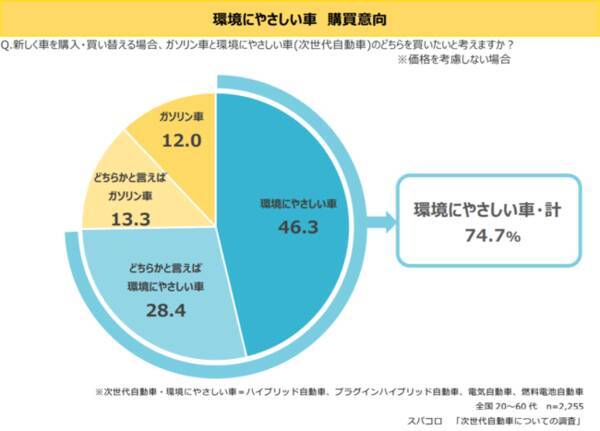 次世代自動車についての調査 エコだと思うカーブランドランキング 次世代自動車の利用意識は 21年5月18日 エキサイトニュース