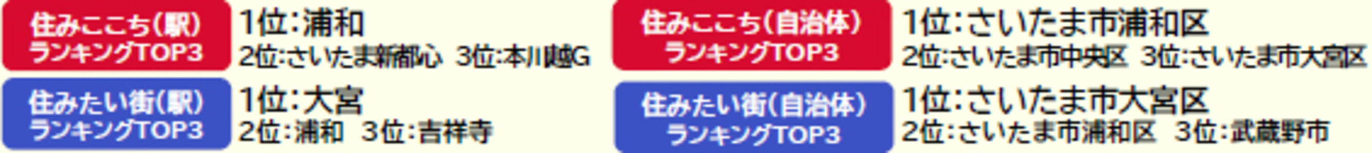 いい部屋ネット 街の住みここち 住みたい街ランキング ２０２１ 埼玉県版 発表 21年5月19日 エキサイトニュース