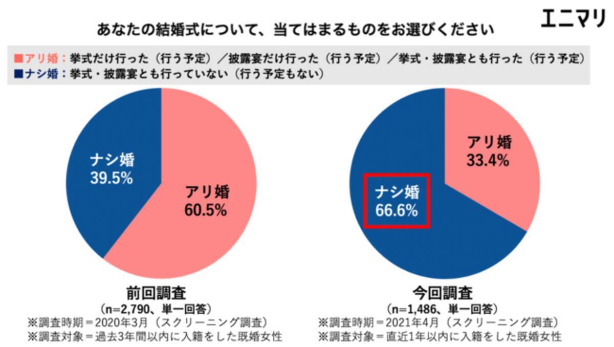 コロナ禍にみまわれた直近1年 入籍はしたが結婚式はしない人 が結婚において大切にしたいシーン第1位は 入籍日 婚姻届の提出 21年5月19日 エキサイトニュース