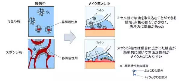 資生堂、スポンジ相を活用した革新的なクレンジングウォーターを開発　～　メイク落とし効果とさっぱりべたつかない感触を高いレベルで実現　～