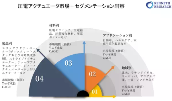 圧電アクチュエータ市場ー製品別;材料別（圧電セラミック、圧電結晶、圧電複合材料、圧電ポリマー）;アプリケーション別（自動車、ヘルスケア、家庭用電化製品など）-業界の需要分析と機会の見通し2027年