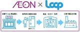 「５月２５日より東京を中心にイオン１９店舗にて、循環型プラットフォーム「Loop」の商品販売」の画像1