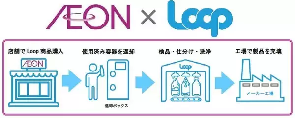 「５月２５日より東京を中心にイオン１９店舗にて、循環型プラットフォーム「Loop」の商品販売」の画像