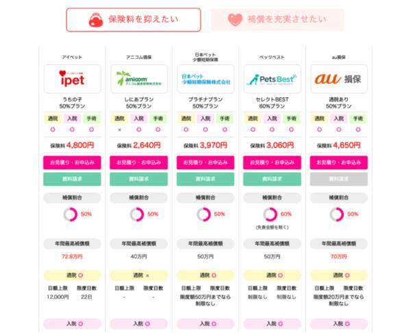 ペット保険ステーション 高齢でも入れるペット保険 ページ内比較表デザインをリニューアル 21年5月21日 エキサイトニュース