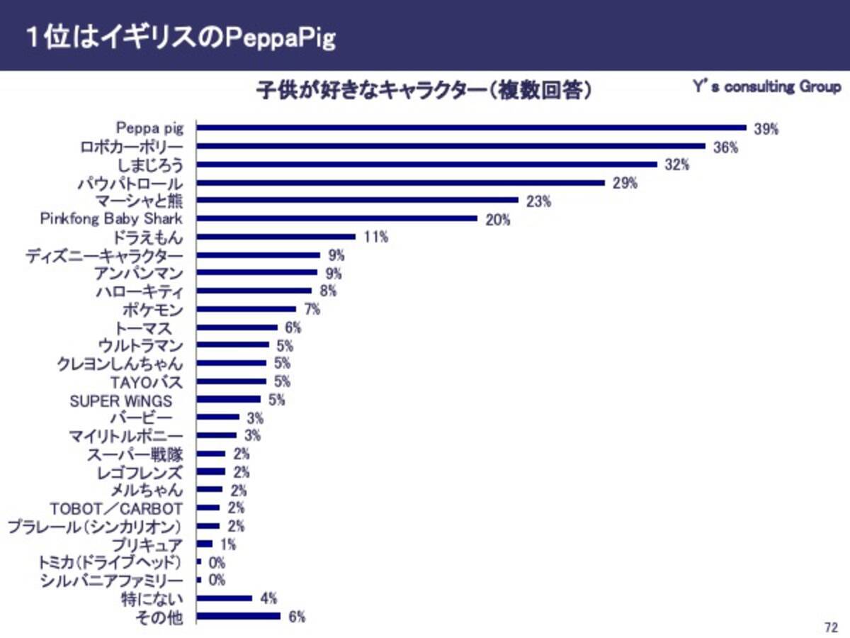 台湾調査 ５歳以下の乳幼児が好きなキャラクターtop10に日本のキャラクターが４つランクイン 台湾０ ５歳乳幼児のキャラクターに関する意識調査 結果発表 21年5月24日 エキサイトニュース