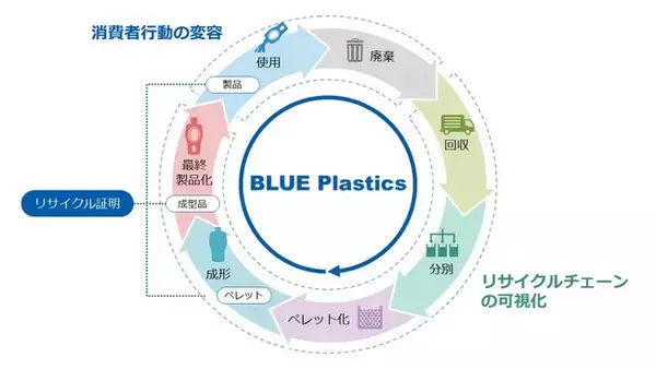 旭化成、プラスチック資源循環プロジェクト「BLUE Plastics」を日本IBMと開始