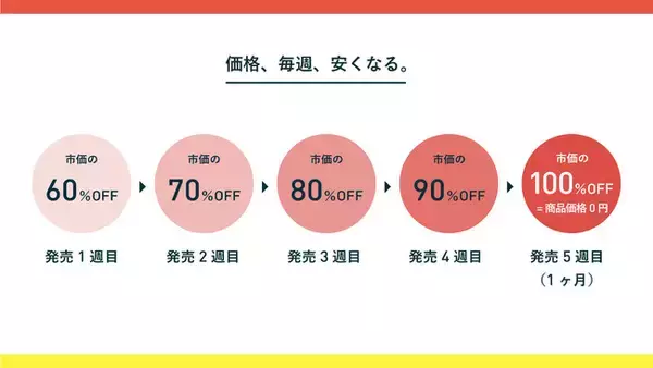 フードロス削減の為に、食品が0円で購入できる会員制通販サイト 『トクポチ』がクラウドファンディング開始！