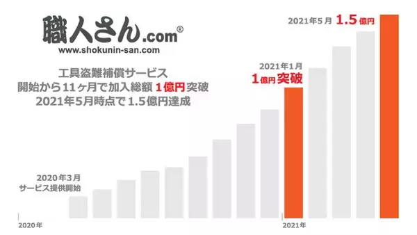 「工具盗難補償サービス」、開始11ヶ月で累計加入アイテムの流通総額が1億円を突破