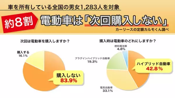 【環境の日を前に、非ガソリン化について意識調査】83.9%が電動車を「次回も購入せず」