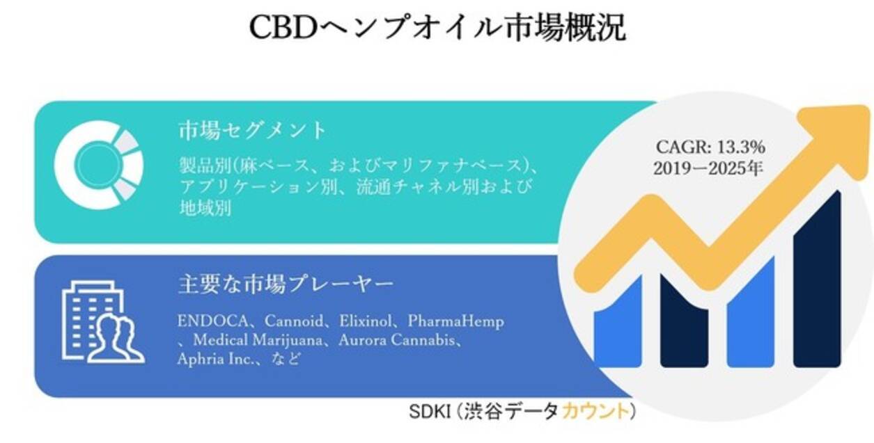 Cbdヘンプオイル市場ー製品別 アプリケーション別 流通チャネル別および地域別ー世界の業界分析 トレンド 市場規模 および予測25年 21年5月25日 エキサイトニュース