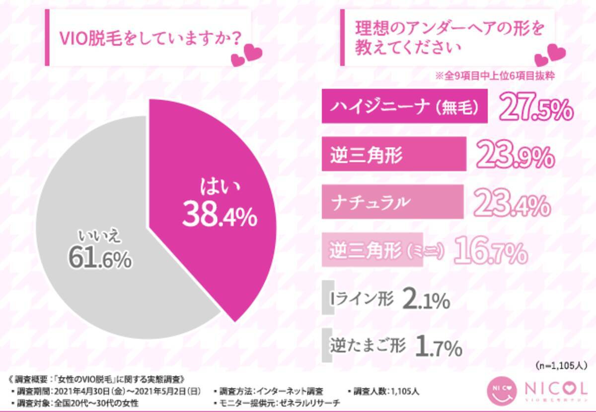 【VIO脱毛で水着も怖くない？！】20代～30代女性の約2.5人に1人がVIO脱毛をしている！？VIO脱毛の実態とは？ (2021年5月25日) -  エキサイトニュース