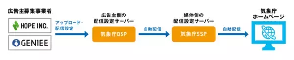 ホープ、2021年7月より気象庁ホームページ広告運用事業をサポート～ジーニーとの共同開発による独自の広告配信システムを導入、自治体への提供拡大も～