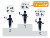「子どものデジタルデバイスの利用と子育てに関する調査」の画像1