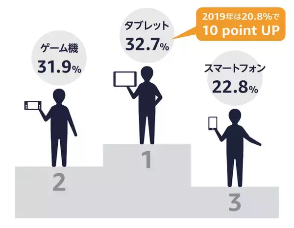 子どものデジタルデバイスの利用と子育てに関する調査