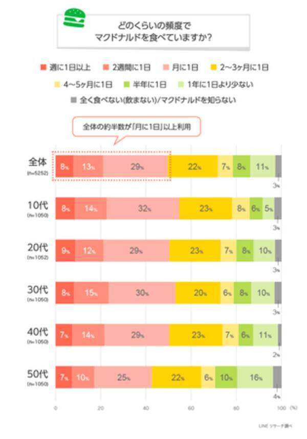 Lineリサーチ マクドナルドを食べる頻度は全体で 月に1日 がもっとも多い結果に 一番好きなハンバーガーは ビッグマック が1位 てりやきマックバーガー が2位 21年5月27日 エキサイトニュース