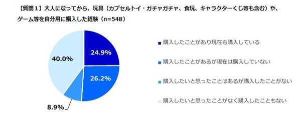 おもちゃ ホビー商品の大人需要実態調査 大人の2人に1人が玩具やゲームの自分買いの経験あり 人気トップ3は カプセルトイ ゲームソフト キャラクターくじ 21年5月27日 エキサイトニュース おもちゃ ホビー商品の大人需要実態調査 大人の2人に1人が玩具やゲームの自分買いの経験あり 人気トップ3は カプセルトイ ゲームソフト キャラクターくじ 21年5月27日 エキサイトニュース