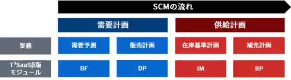 初期投資を抑えて短期で導入可能なSaaS型SCPソフトウェアのβ版をリリース