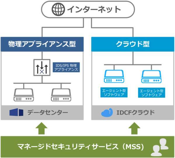 Idcフロンティア データセンターとクラウドのネットワークセキュリティを強化 2021年5月27日 エキサイトニュース