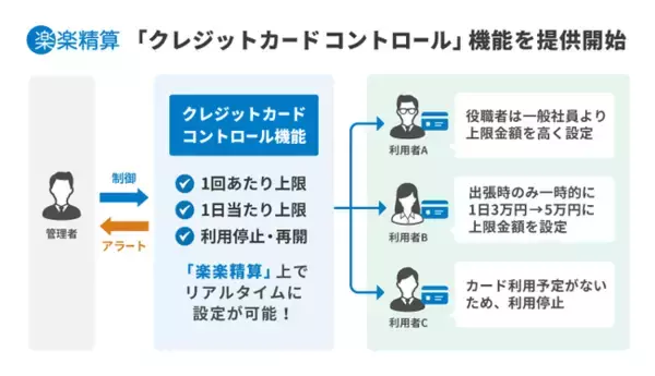 ラクス、経費精算システム「楽楽精算」の新機能「クレジットカード コントロール」機能を提供開始