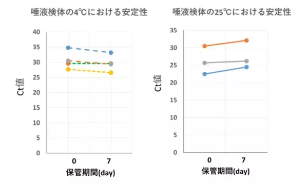 PCR検査を阻害することなくウイルスの活性を抑えることが出来る画期的な不活化液を販売
