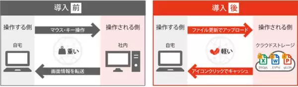 株式会社JTB リモートワーク端末のデータレス化をShadow Desktopで実現