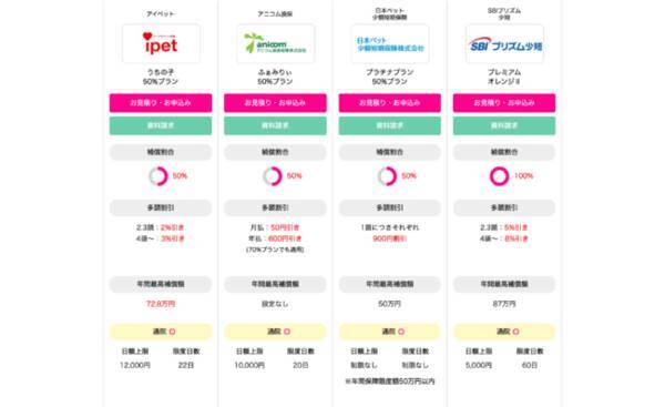 ペット保険ステーション 多頭契約でお得なペット保険 ページ内比較表デザインをリニューアル 21年6月3日 エキサイトニュース