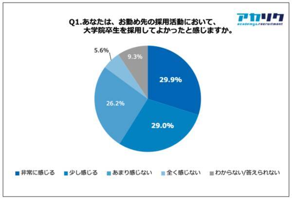 新卒で大学院生採用経験がある経営者へ調査 約6割が大学院卒生を採用して よかった と回答 論理的思考力 や データ分析力 にポテンシャルを実感 21年6月4日 エキサイトニュース