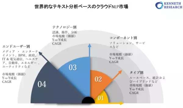世界的なテキスト分析ベースのクラウドNLP市場―2022-2030年の予測期間中に24.13％のCAGRで拡大すると予測