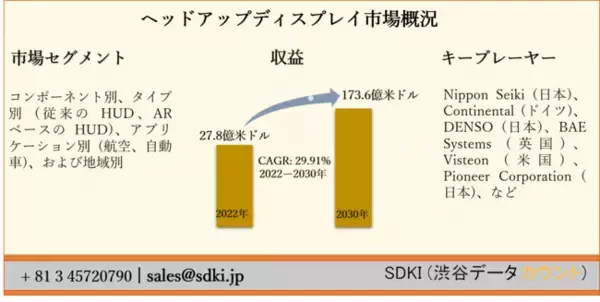 ヘッドアップディスプレイ（HUD）市場ーコンポーネント別、タイプ別 (従来の HUD、AR ベースの HUD)、アプリケーション別 (航空、自動車)、および地域別ー 世界的な予測2030年
