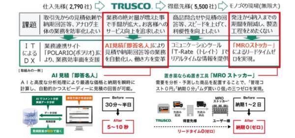 デジタルトランスフォーメーション銘柄 Dx銘柄 21 に2年連続選定 21年6月7日 エキサイトニュース