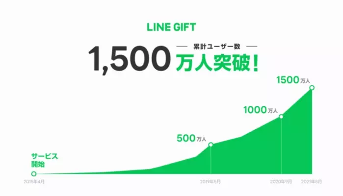 Lineギフト 累計ユーザー数2 500万人突破 最新のユーザー属性 利用動向を公開 22年7月15日 エキサイトニュース 3 5