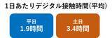 「＜GIGAスクール構想本格始動＞デジタル機器接触における子どもの目の調査を実施　８割の保護者が「目などの健康問題」に不安を感じている※1ことが判明」の画像1
