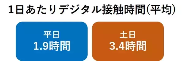 ＜GIGAスクール構想本格始動＞デジタル機器接触における子どもの目の調査を実施　８割の保護者が「目などの健康問題」に不安を感じている※1ことが判明
