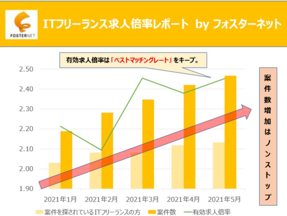 Itフリーランス有効求人倍率レポート By フォスターネット 21年6月7日 エキサイトニュース