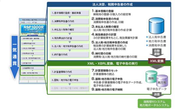 国内売上高トップ１００社の９０ がtkcシステムを利用 国税から地方税まで申告書と添付書類 財務諸表 科目内訳書等 を簡単 一括電子申告 大法人の 電子申告義務化対応を支援 2021年6月8日 エキサイトニュース