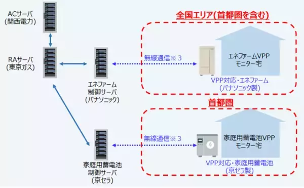 家庭用燃料電池「エネファーム」および家庭用蓄電池の群制御によるバーチャルパワープラント実証の開始について