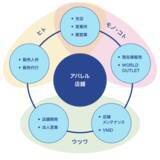 「“店舗の価値を最大化する”ノウハウでワールドストアパートナーズ、外販事業を強化　～6月8日（火）オープン、サステナブルブランド「モノアース」の販売代行～」の画像1