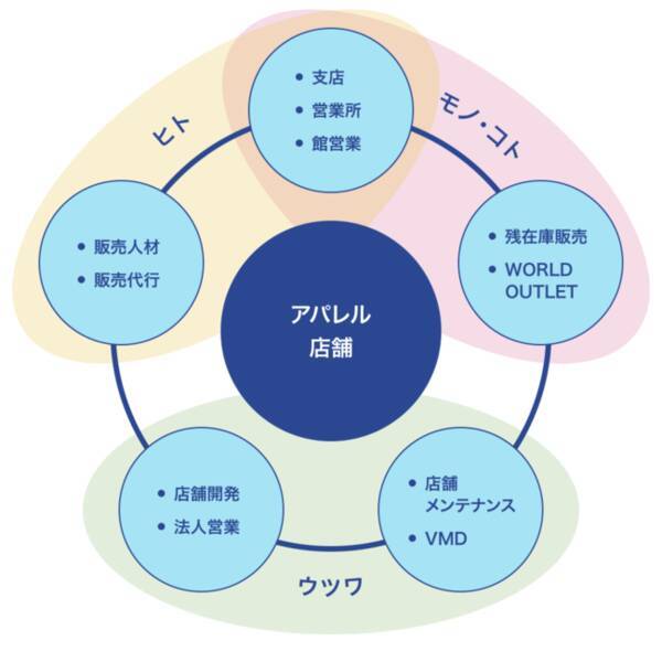 店舗の価値を最大化する ノウハウでワールドストアパートナーズ 外販事業を強化 6月8日 火 オープン サステナブルブランド モノアース の販売代行 21年6月8日 エキサイトニュース