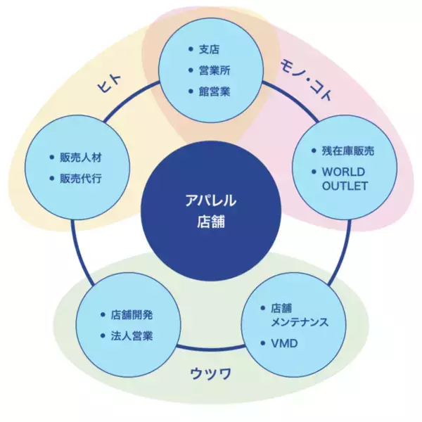 “店舗の価値を最大化する”ノウハウでワールドストアパートナーズ、外販事業を強化　～6月8日（火）オープン、サステナブルブランド「モノアース」の販売代行～