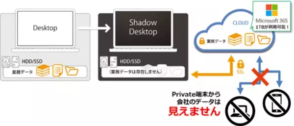 Shadow Desktopのデータ保管先にMicrosoft 365のストレージを利用可能に