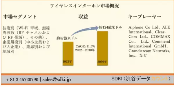 ワイヤレスインターホン市場ー技術別（Wi-Fi 帯域、無線周波数、その他）、企業規模別、業界別および地域別ーグローバル産業分析、サイズ、シェア、成長、傾向、および予測2022ー2030年