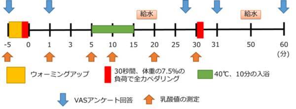 株式会社バスクリン 順天堂大学スポーツ健康科学部 共同研究 高強度運動の合間の メントール配合炭酸ガス入浴剤 入浴がパフォーマンスを向上 21年6月10日 エキサイトニュース